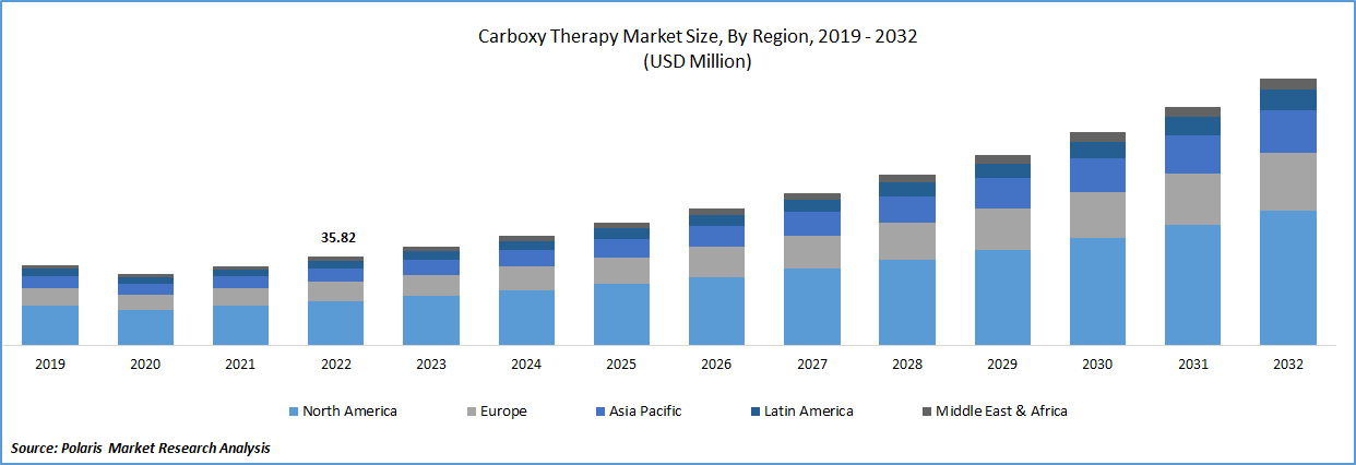 Carboxy Therapy Market Size